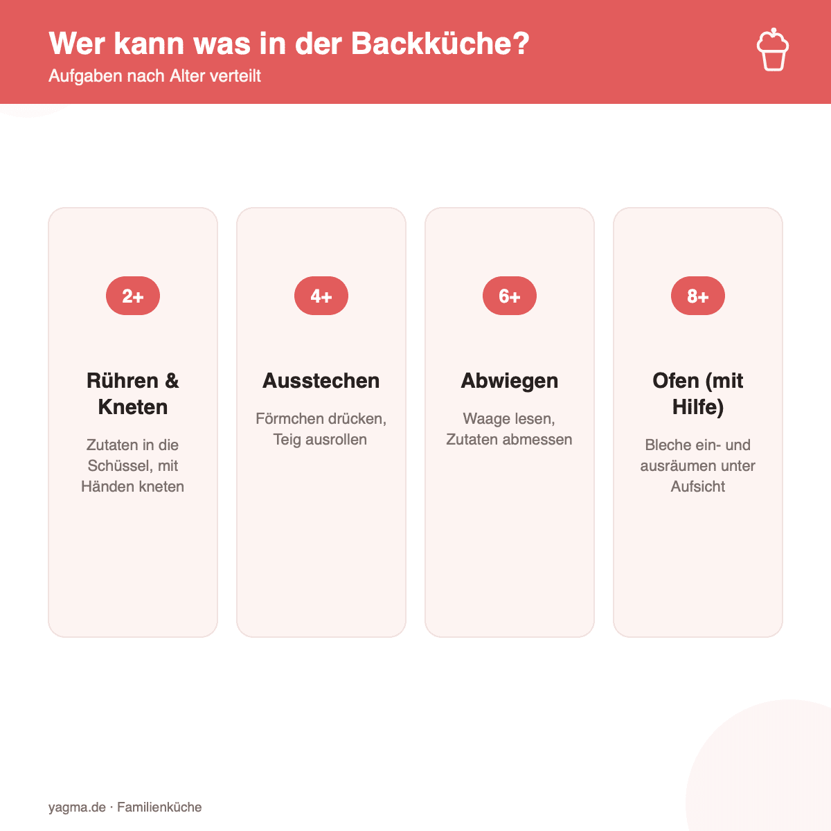 Infografik: Wer kann was in der Backküche?