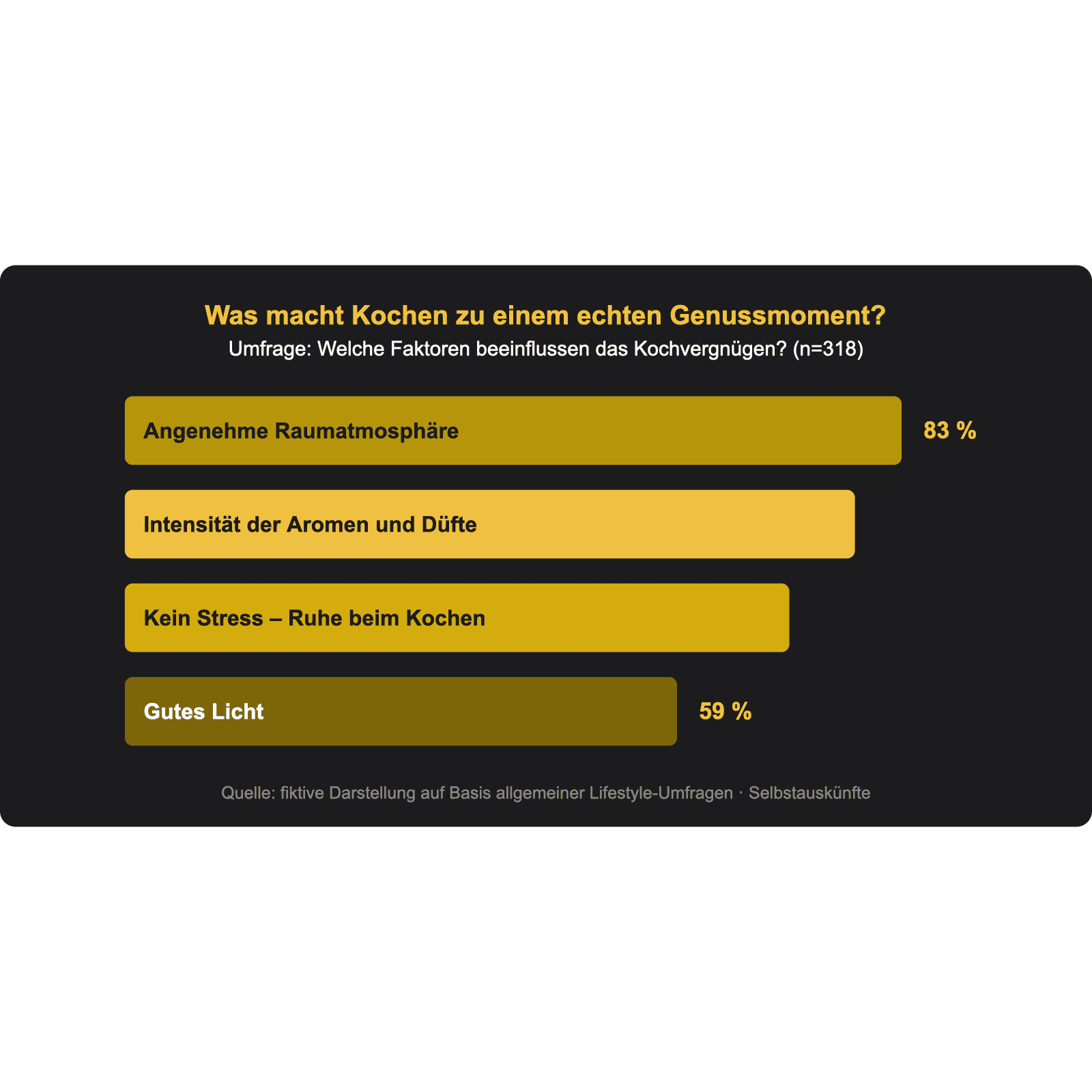 Faktoren für ein angenehmes Kocherlebnis