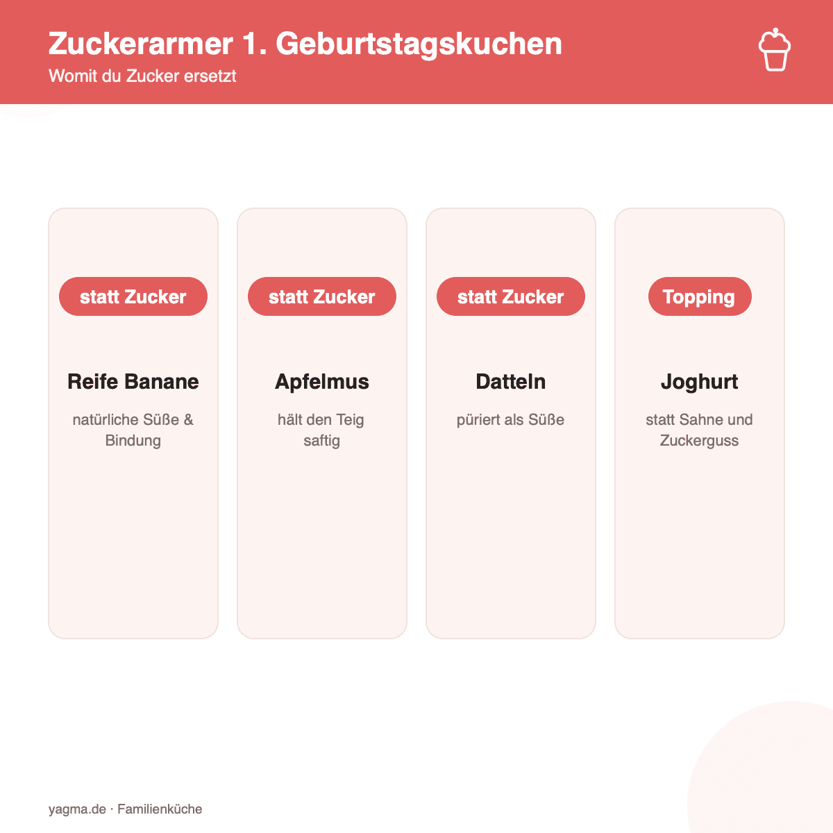 Infografik: Zuckerarmer 1. Geburtstagskuchen