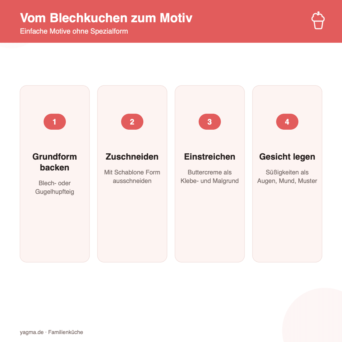 Infografik: Vom Blechkuchen zum Motiv