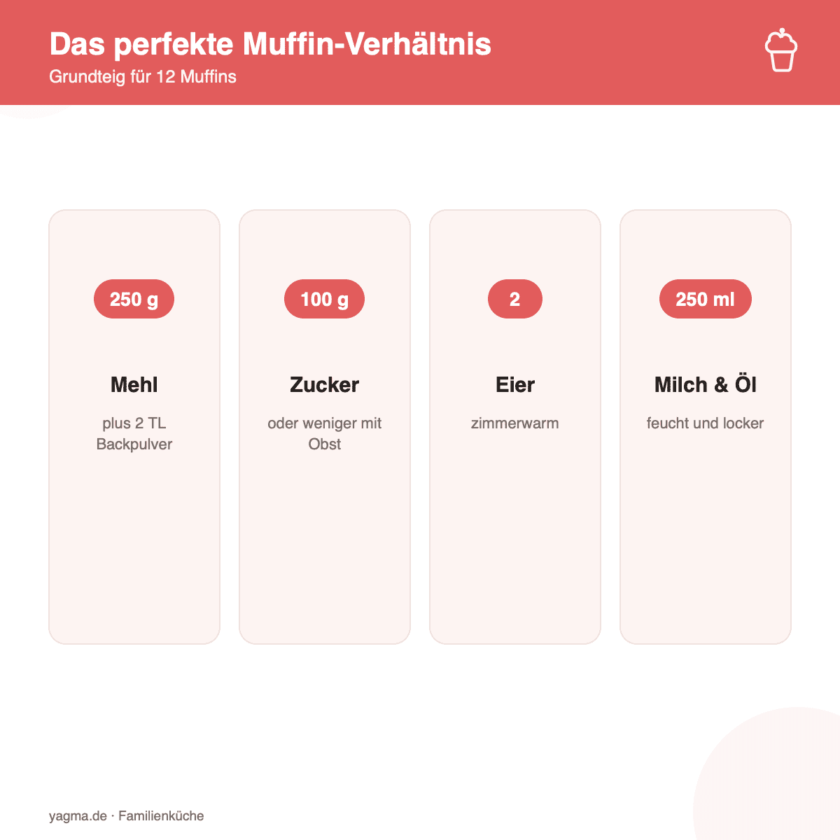 Infografik: Das perfekte Muffin-Verhältnis