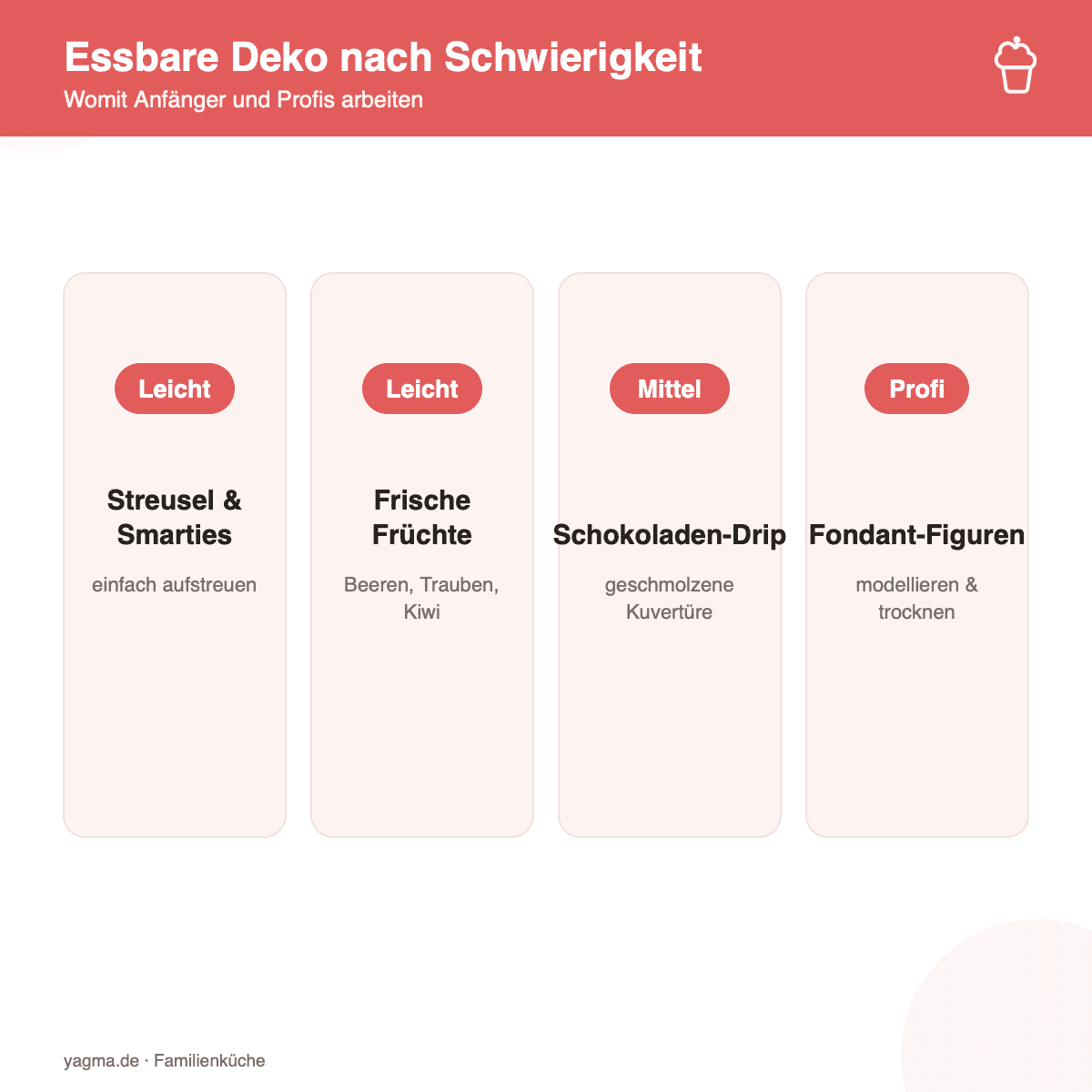 Infografik: Essbare Deko nach Schwierigkeit